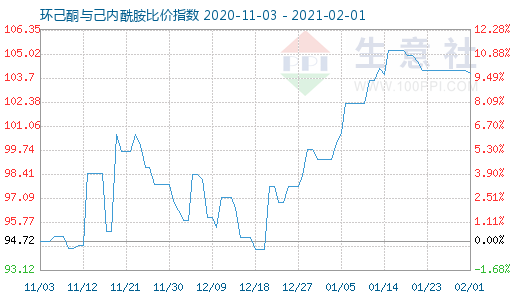 2月1日環(huán)己酮與己內(nèi)酰胺比價指數(shù)圖