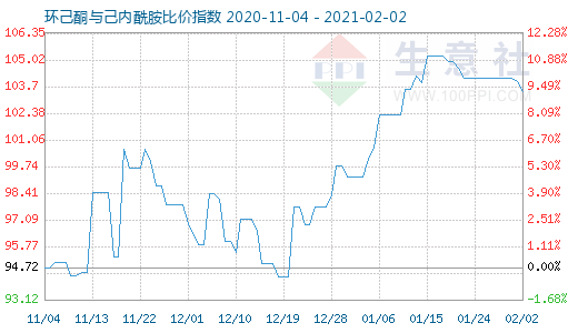 2月2日環(huán)己酮與己內(nèi)酰胺比價指數(shù)圖