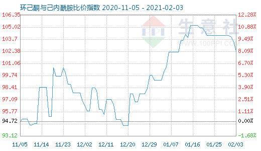 2月3日環(huán)己酮與己內(nèi)酰胺比價(jià)指數(shù)圖