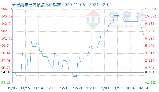 2月4日環(huán)己酮與己內(nèi)酰胺比價(jià)指數(shù)圖