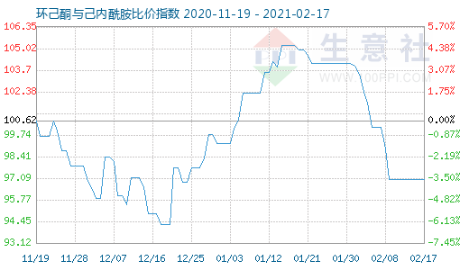 2月17日環(huán)己酮與己內(nèi)酰胺比價指數(shù)圖