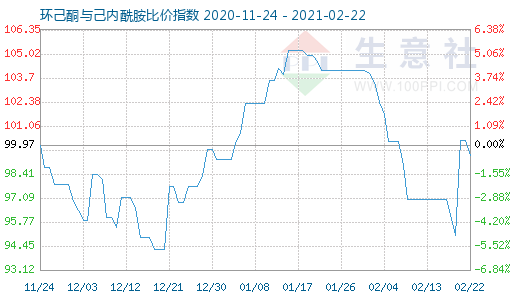 2月22日環(huán)己酮與己內(nèi)酰胺比價(jià)指數(shù)圖