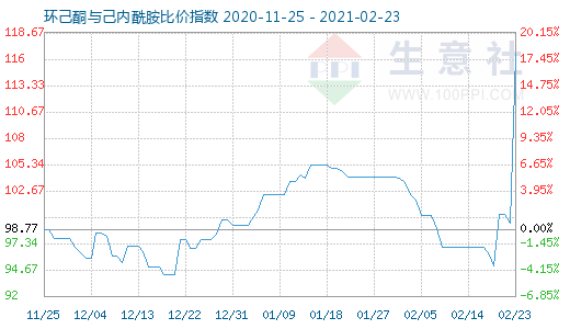 2月23日環(huán)己酮與己內酰胺比價指數(shù)圖