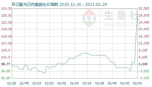 2月24日環(huán)己酮與己內酰胺比價指數(shù)圖