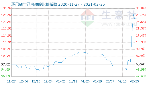 2月25日環(huán)己酮與己內(nèi)酰胺比價(jià)指數(shù)圖