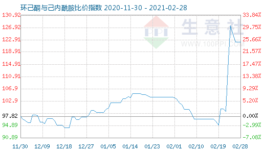 2月28日環(huán)己酮與己內(nèi)酰胺比價指數(shù)圖