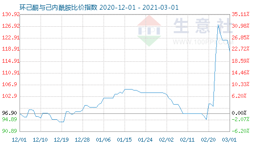 3月1日環(huán)己酮與己內(nèi)酰胺比價(jià)指數(shù)圖