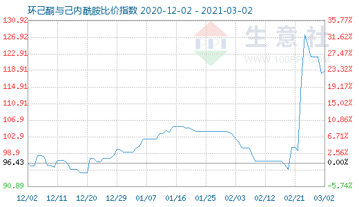 3月2日環(huán)己酮與己內(nèi)酰胺比價指數(shù)圖