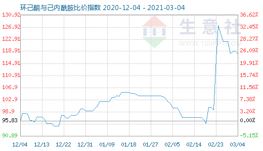 3月4日環(huán)己酮與己內(nèi)酰胺比價指數(shù)圖