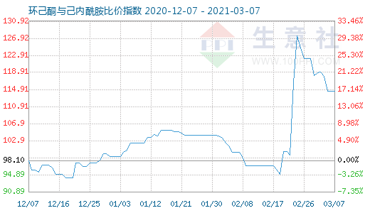 3月7日環(huán)己酮與己內(nèi)酰胺比價指數(shù)圖