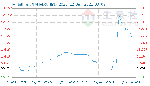 3月8日環(huán)己酮與己內(nèi)酰胺比價(jià)指數(shù)圖