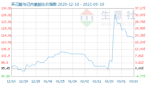 3月10日環(huán)己酮與己內(nèi)酰胺比價(jià)指數(shù)圖