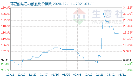 3月11日環(huán)己酮與己內(nèi)酰胺比價指數(shù)圖