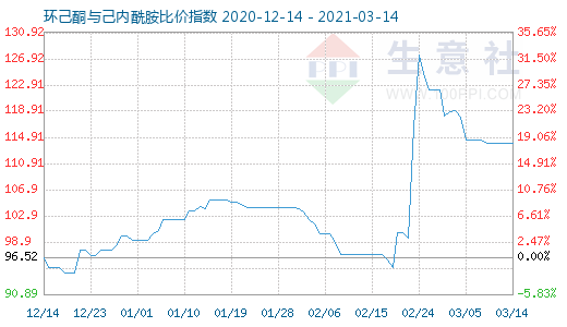 3月14日環(huán)己酮與己內(nèi)酰胺比價(jià)指數(shù)圖