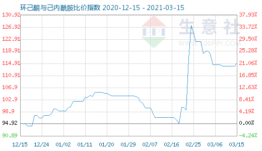 3月15日環(huán)己酮與己內酰胺比價指數(shù)圖