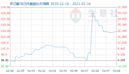 3月16日環(huán)己酮與己內(nèi)酰胺比價指數(shù)圖