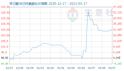 3月17日環(huán)己酮與己內(nèi)酰胺比價指數(shù)圖