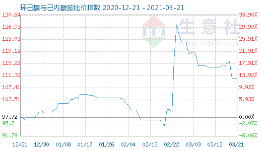 3月21日環(huán)己酮與己內(nèi)酰胺比價(jià)指數(shù)圖