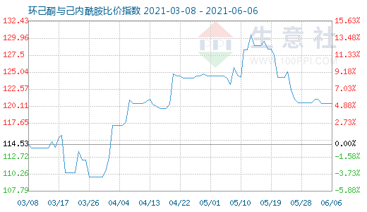 6月6日環(huán)己酮與己內(nèi)酰胺比價(jià)指數(shù)圖