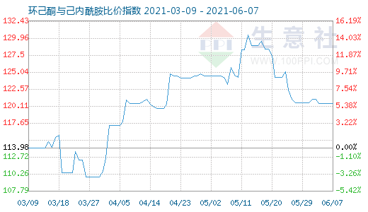 6月7日環(huán)己酮與己內(nèi)酰胺比價(jià)指數(shù)圖