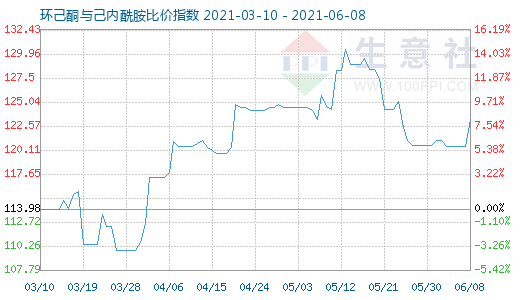 6月8日環(huán)己酮與己內(nèi)酰胺比價指數(shù)圖