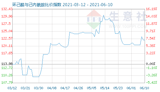 6月10日環(huán)己酮與己內(nèi)酰胺比價(jià)指數(shù)圖