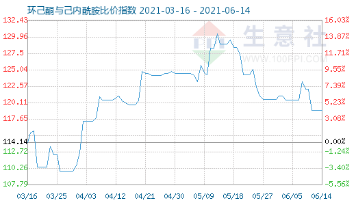 6月14日環(huán)己酮與己內(nèi)酰胺比價(jià)指數(shù)圖