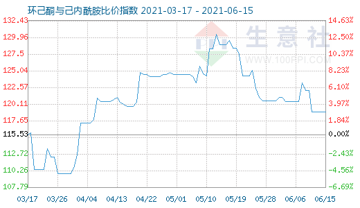 6月15日環(huán)己酮與己內(nèi)酰胺比價(jià)指數(shù)圖