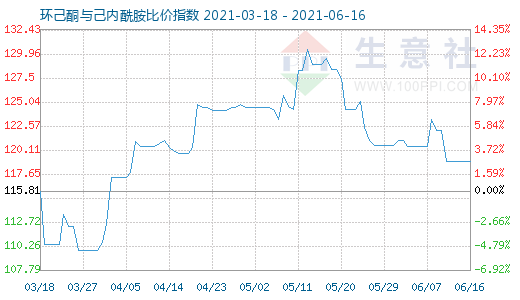 6月16日環(huán)己酮與己內(nèi)酰胺比價指數(shù)圖