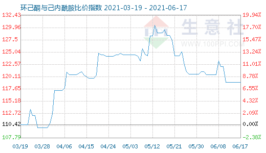 6月17日環(huán)己酮與己內(nèi)酰胺比價指數(shù)圖