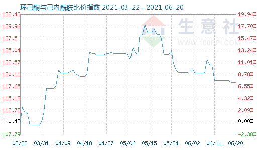 6月20日環(huán)己酮與己內(nèi)酰胺比價(jià)指數(shù)圖