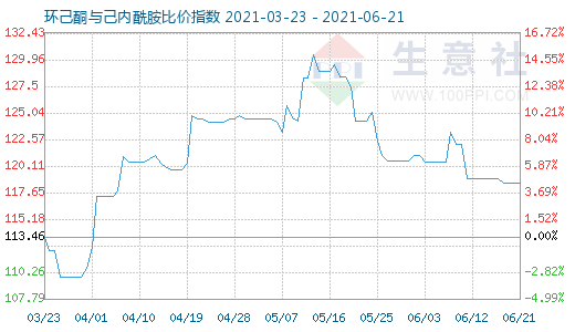 6月21日環(huán)己酮與己內(nèi)酰胺比價(jià)指數(shù)圖