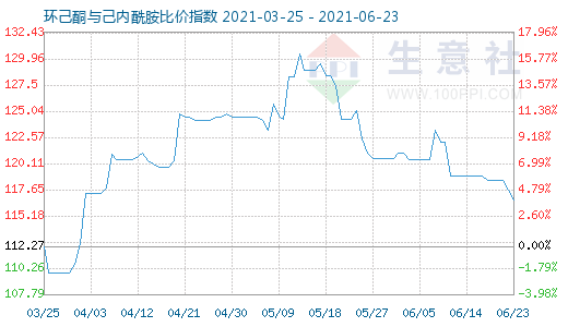 6月23日環(huán)己酮與己內(nèi)酰胺比價指數(shù)圖