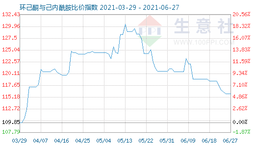 6月27日環(huán)己酮與己內(nèi)酰胺比價(jià)指數(shù)圖