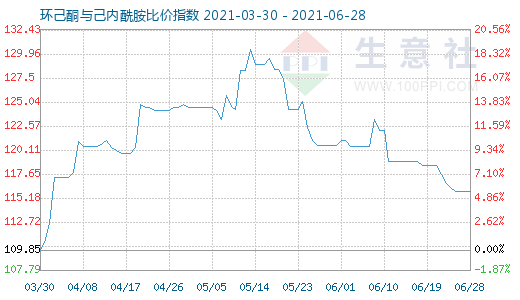 6月28日環(huán)己酮與己內(nèi)酰胺比價(jià)指數(shù)圖