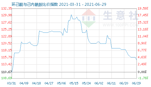 6月29日環(huán)己酮與己內酰胺比價指數(shù)圖