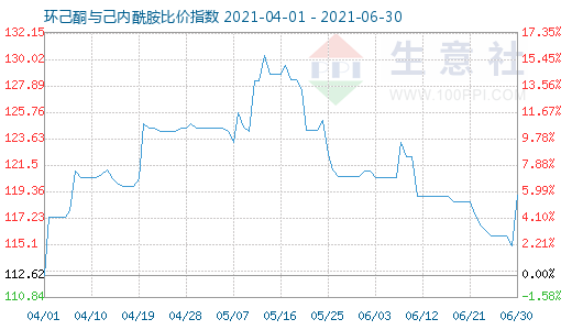 6月30日環(huán)己酮與己內(nèi)酰胺比價指數(shù)圖