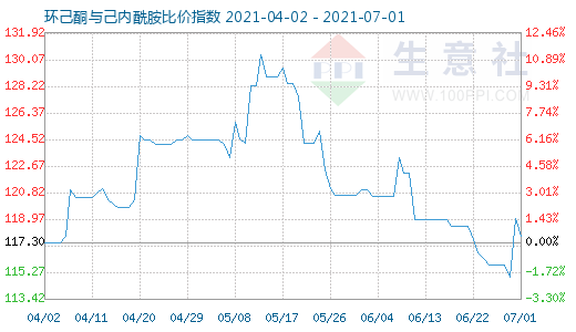 7月1日環(huán)己酮與己內(nèi)酰胺比價指數(shù)圖