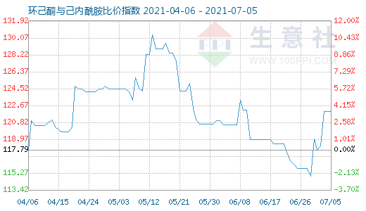 7月5日環(huán)己酮與己內(nèi)酰胺比價(jià)指數(shù)圖