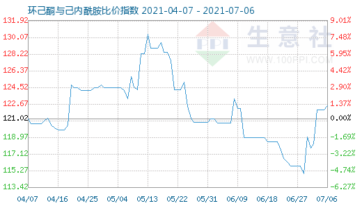 7月6日環(huán)己酮與己內(nèi)酰胺比價(jià)指數(shù)圖