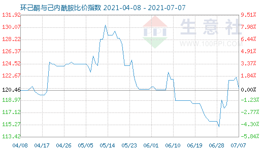 7月7日環(huán)己酮與己內(nèi)酰胺比價指數(shù)圖