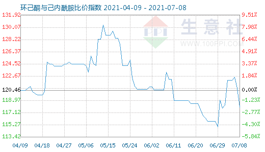 7月8日環(huán)己酮與己內(nèi)酰胺比價指數(shù)圖