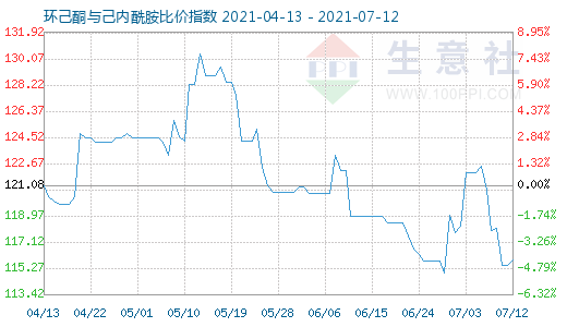 7月12日環(huán)己酮與己內(nèi)酰胺比價(jià)指數(shù)圖