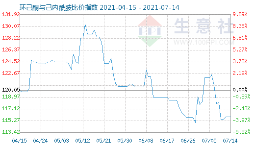 7月14日環(huán)己酮與己內(nèi)酰胺比價指數(shù)圖