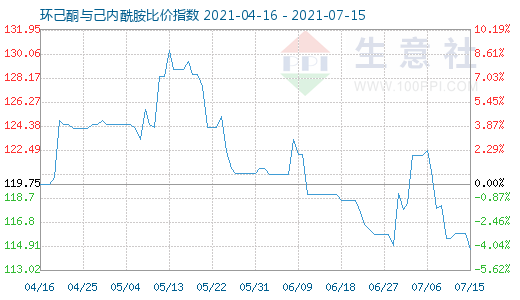 7月15日環(huán)己酮與己內(nèi)酰胺比價(jià)指數(shù)圖