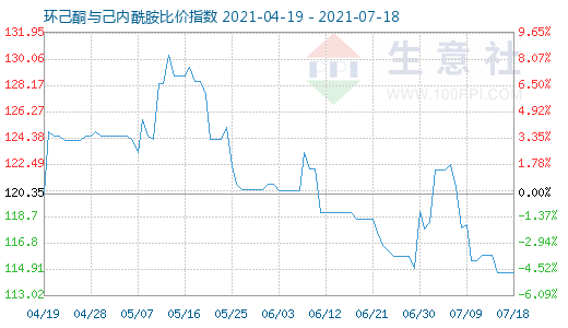 7月18日環(huán)己酮與己內(nèi)酰胺比價(jià)指數(shù)圖