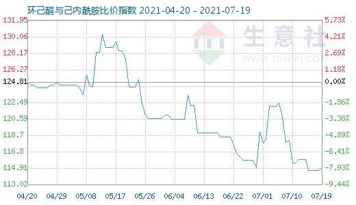 7月19日環(huán)己酮與己內酰胺比價指數(shù)圖