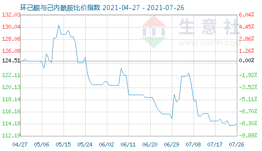 7月26日環(huán)己酮與己內(nèi)酰胺比價(jià)指數(shù)圖