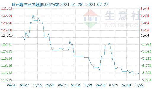 7月27日環(huán)己酮與己內(nèi)酰胺比價指數(shù)圖