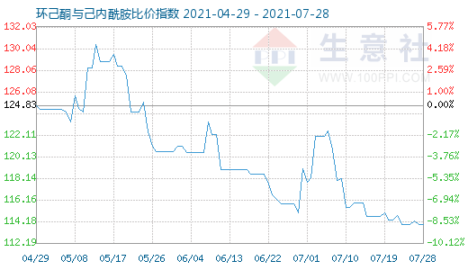 7月28日環(huán)己酮與己內(nèi)酰胺比價(jià)指數(shù)圖